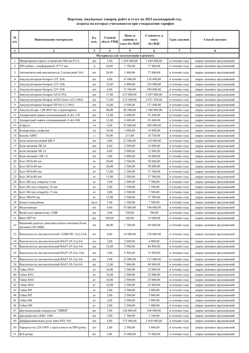 Перечень закупаемых материалов